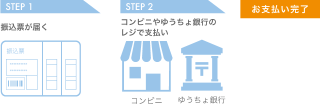 払込票決済（コンビニ・ゆうちょ銀行）処理システムの流れ