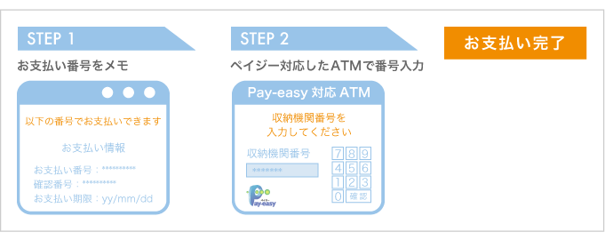 ATM決済（ペイジー）処理システムの流れ