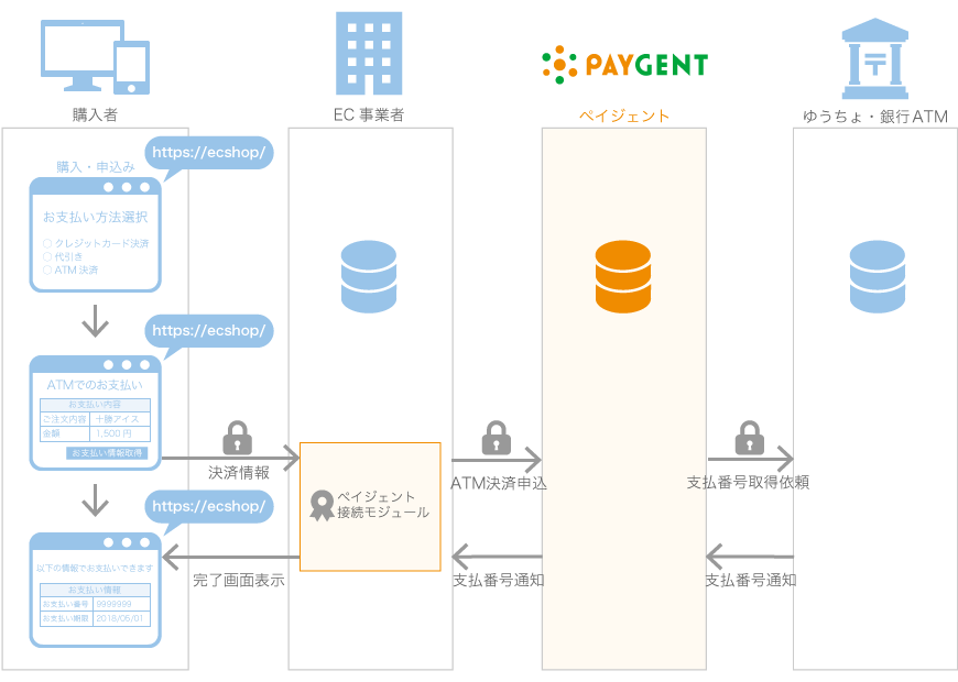 ATM決済（ペイジー）モジュール接続イメージ