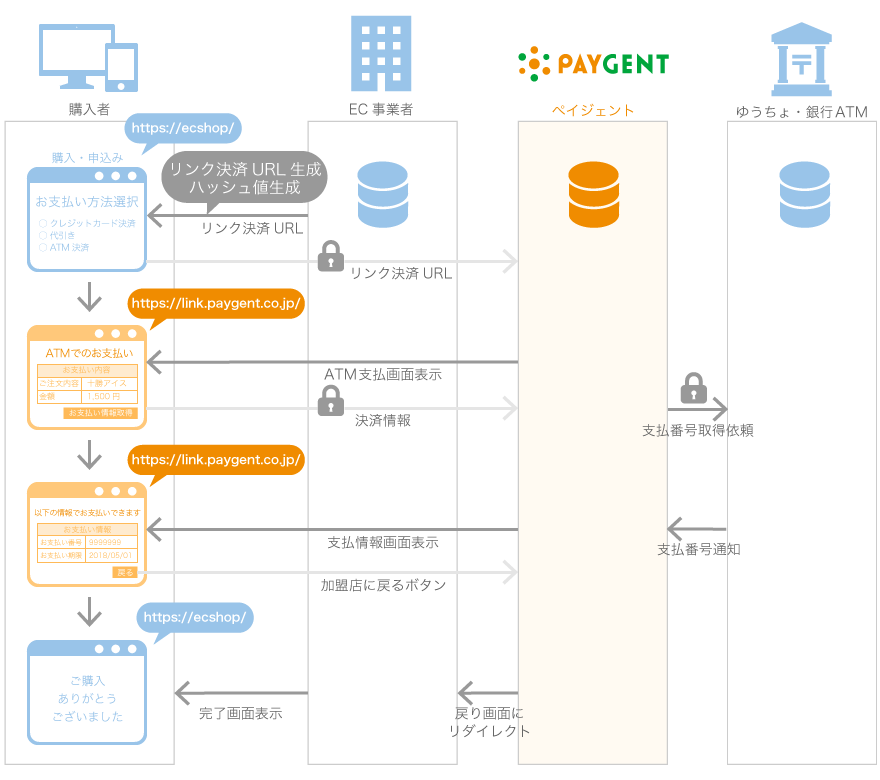 ATM決済（ペイジー）リンク接続イメージ