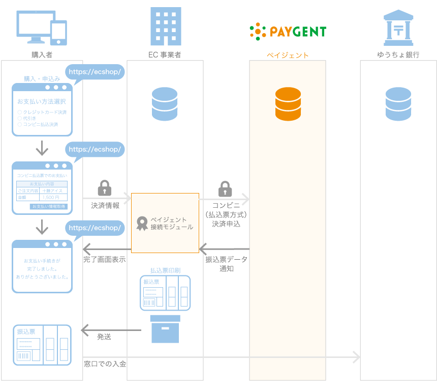 払込票決済（コンビニ・ゆうちょ銀行）接続イメージ