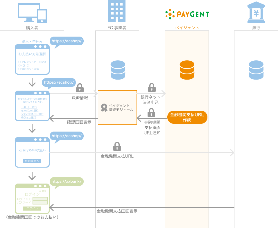 銀行ネット決済（ネットバンキング）モジュール接続イメージ