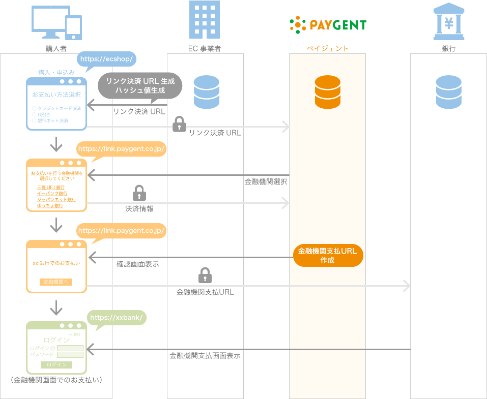 銀行ネット決済（ネットバンキング）リンク接続イメージ