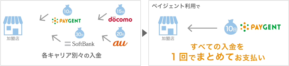 従来よりも早い入金サイクルを実現