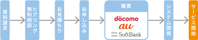 スマートフォンキャリア決済導入の流れ
