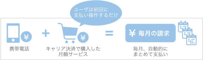 スマートフォンキャリア決済 継続課金とは？