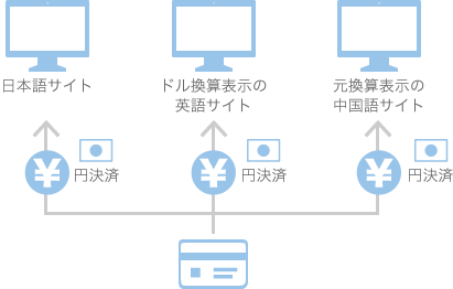 従来の決済