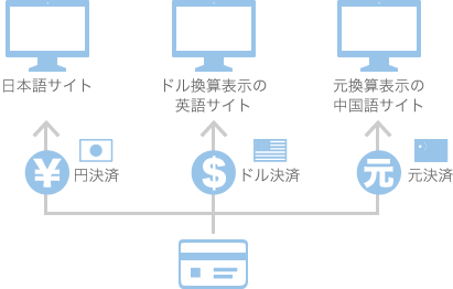 多通貨対応の決済