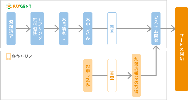 スマートフォンキャリア決済（継続課金）導入の流れ