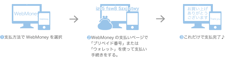 WebMoney決済の流れ