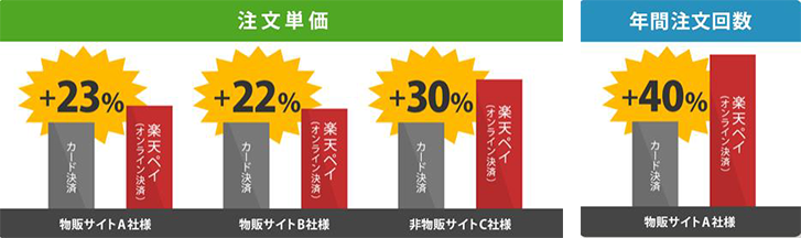 ポイントの利用効果で注文単価と年間注文回数がアップ
