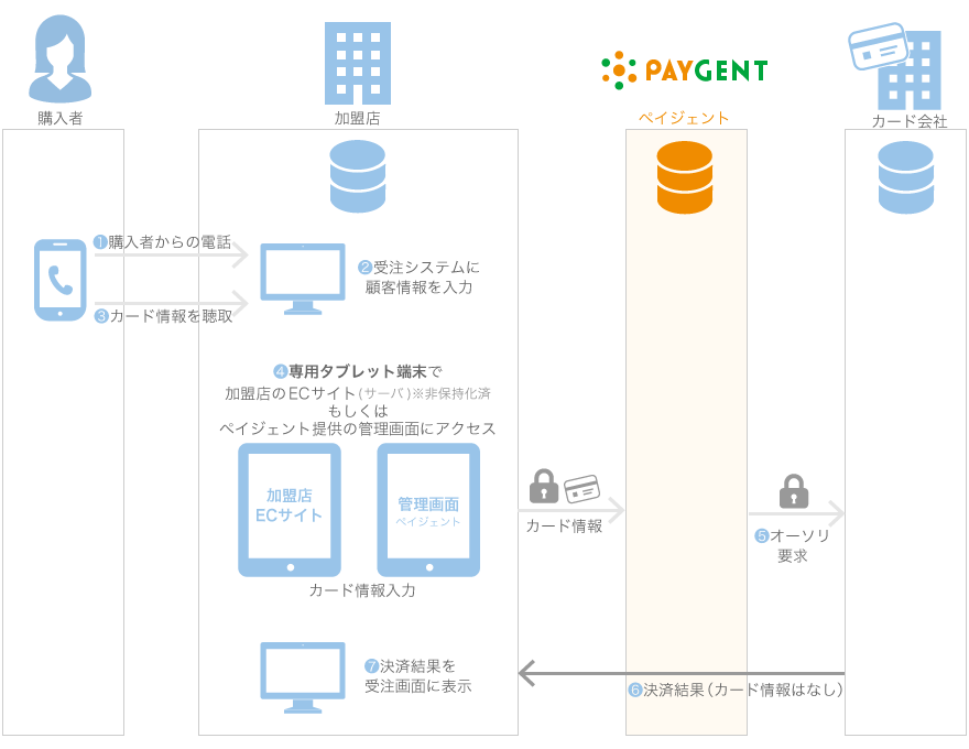 専用タブレット端末によるカード決済フロー