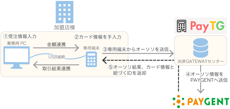 サービスのイメージ図