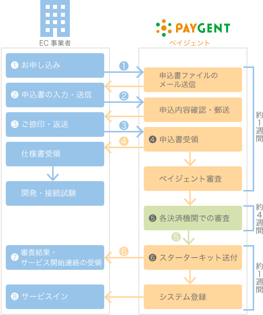 お申し込みからサービス開始までの流れ
