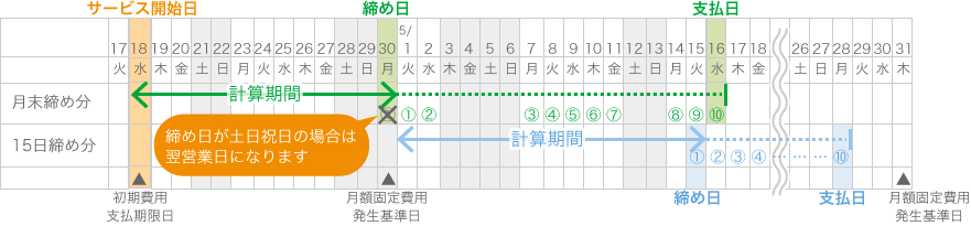 1ヶ月のお支払いフロー例