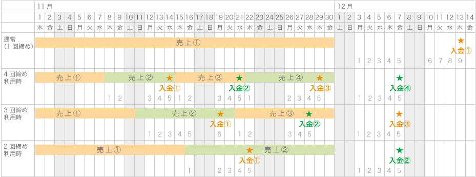 入金スケジュール例