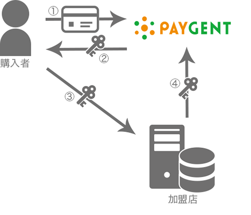 トークン決済