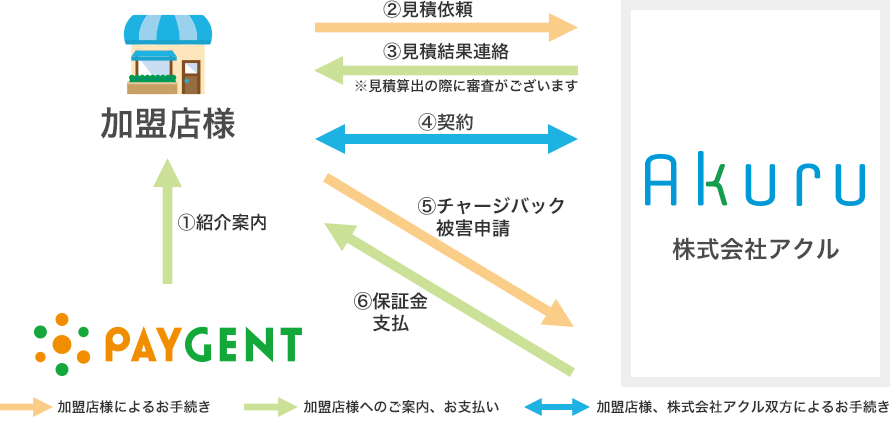 利用までの流れ