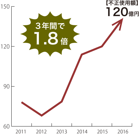 不正使用額増加の推移