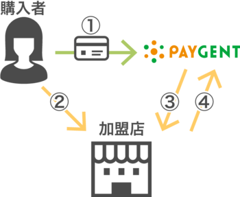 カード情報お預かりサービス