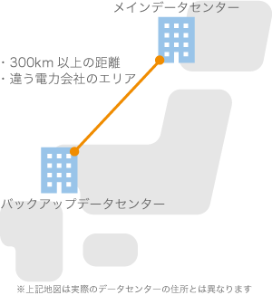 「東西２ヶ所」のデータセンターで災害に備えた安心の決済システム