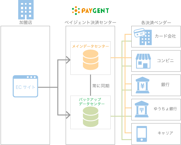 ECサイトの信頼性、サービス品質を向上