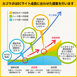 EC-CUBE＋安心＝CAGOLAB.