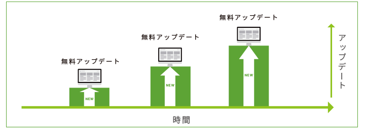 陳腐化しない、進化しつづけるシステム