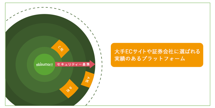 金融機関に選ばれ続けている実績のあるプラットフォーム