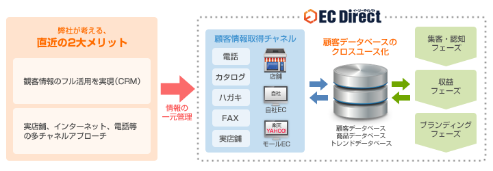 複数チャネル展開の効率化