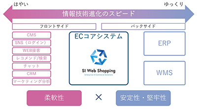 E-commerceのコアシステム