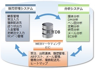 ECに必要な機能を標準機能として提供