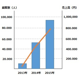 導入事例：【健康食品通販会社　A様】