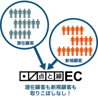 潜在顧客も新規顧客も取りこぼしなし！