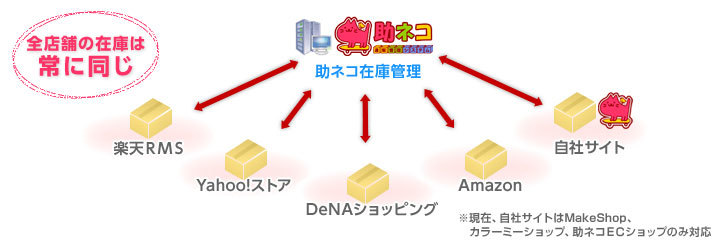 受注管理・在庫管理と自動連携
