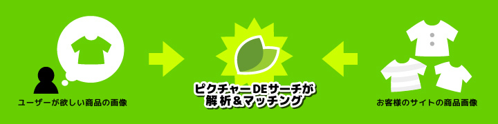 複数店舗の受注から発送までの処理を一元管理