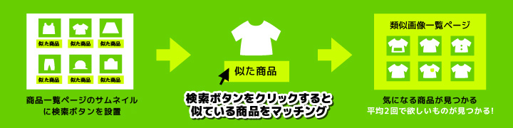 活用例1：ユーザーが撮影した写真で検索＆マッチング！