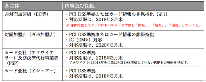 コールセンターもカード情報の非保持化またはPCI DSS準拠が必要