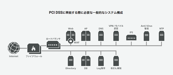 PDI DSSに準拠する際に必要な一般的なシステム構成