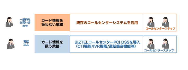 BIZTELコールセンターPCI DSS導入イメージ