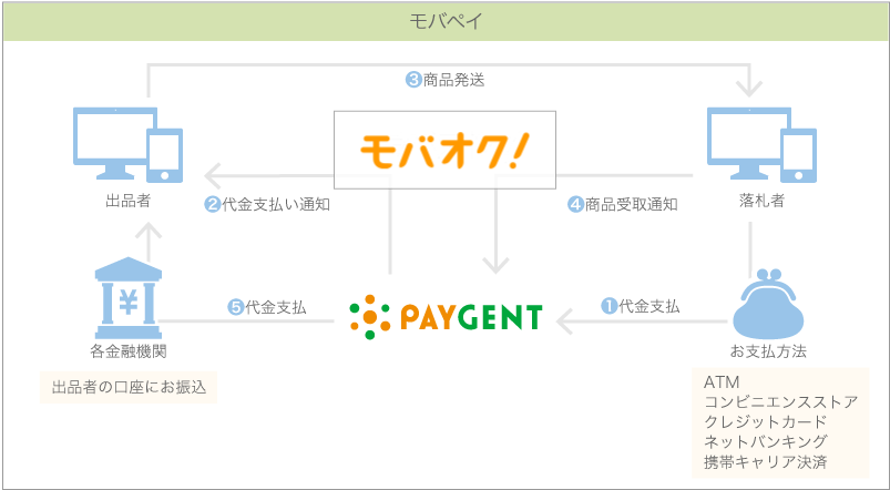 オークション取引のための決済エスクローサービス