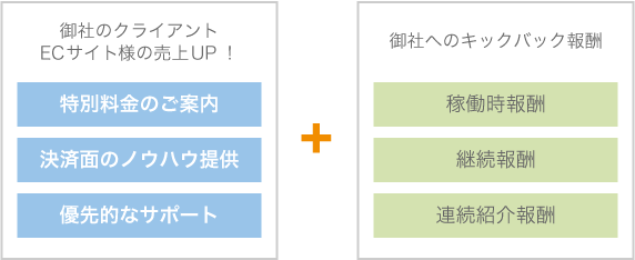 御社のクライアントECサイト様の売上UP!(特別料金の案内、決済面のノウハウ提供,優先的なサポート)+御社へのキックバック報酬(稼動時報酬,連続報酬,連続紹介報酬)