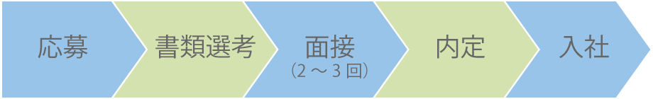 選考プロセス