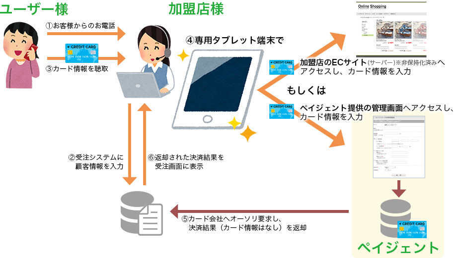 専用タブレット端末・回線によるカード決済　イメージ