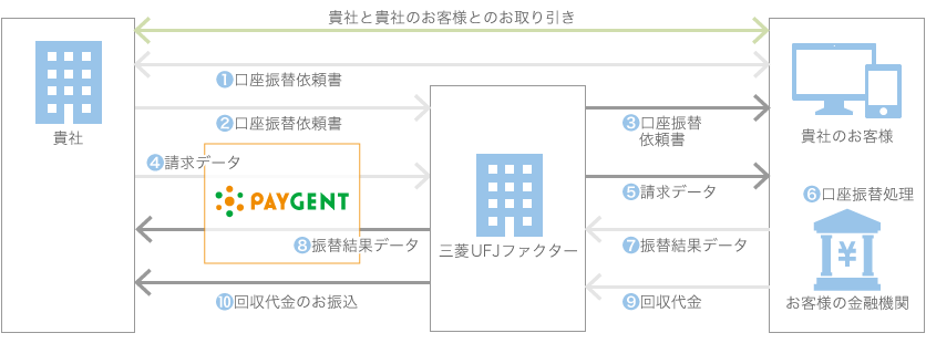 口座振替サービスの利用フロー