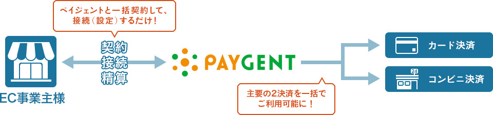 ネットショップで特にニーズのある2つの決済を一括で導入できます