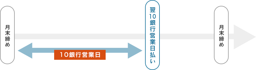 月末締め 翌10銀行営業日払い 月末締め