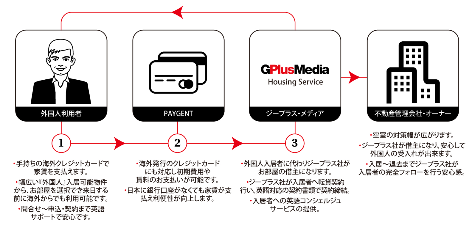 英語層外国人向けハウジングサービス