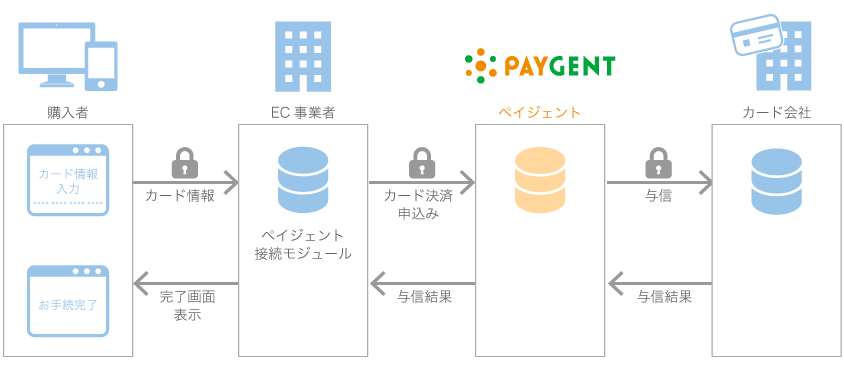 クレジットカード決済処理システムの流れ