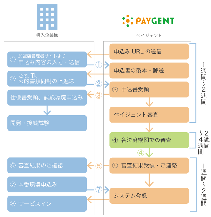 お申し込みからサービス開始までの流れ